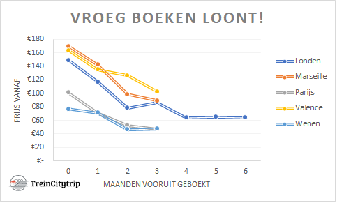 De vanafprijs van een internationaal treinkaartje daalt sterk naarmate je maanden vooruit boekt